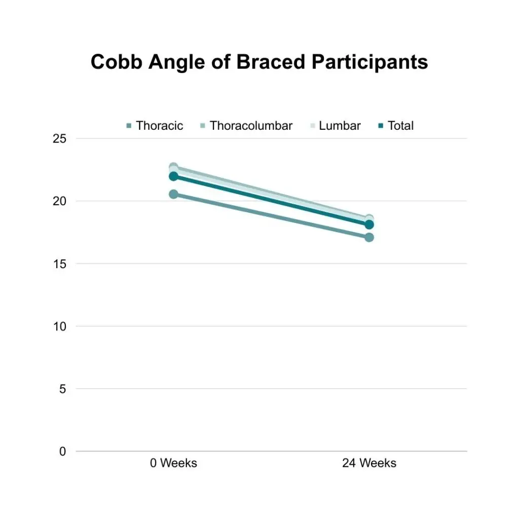 Cobb Angle of Braced Participants in Schroth Pilates Research