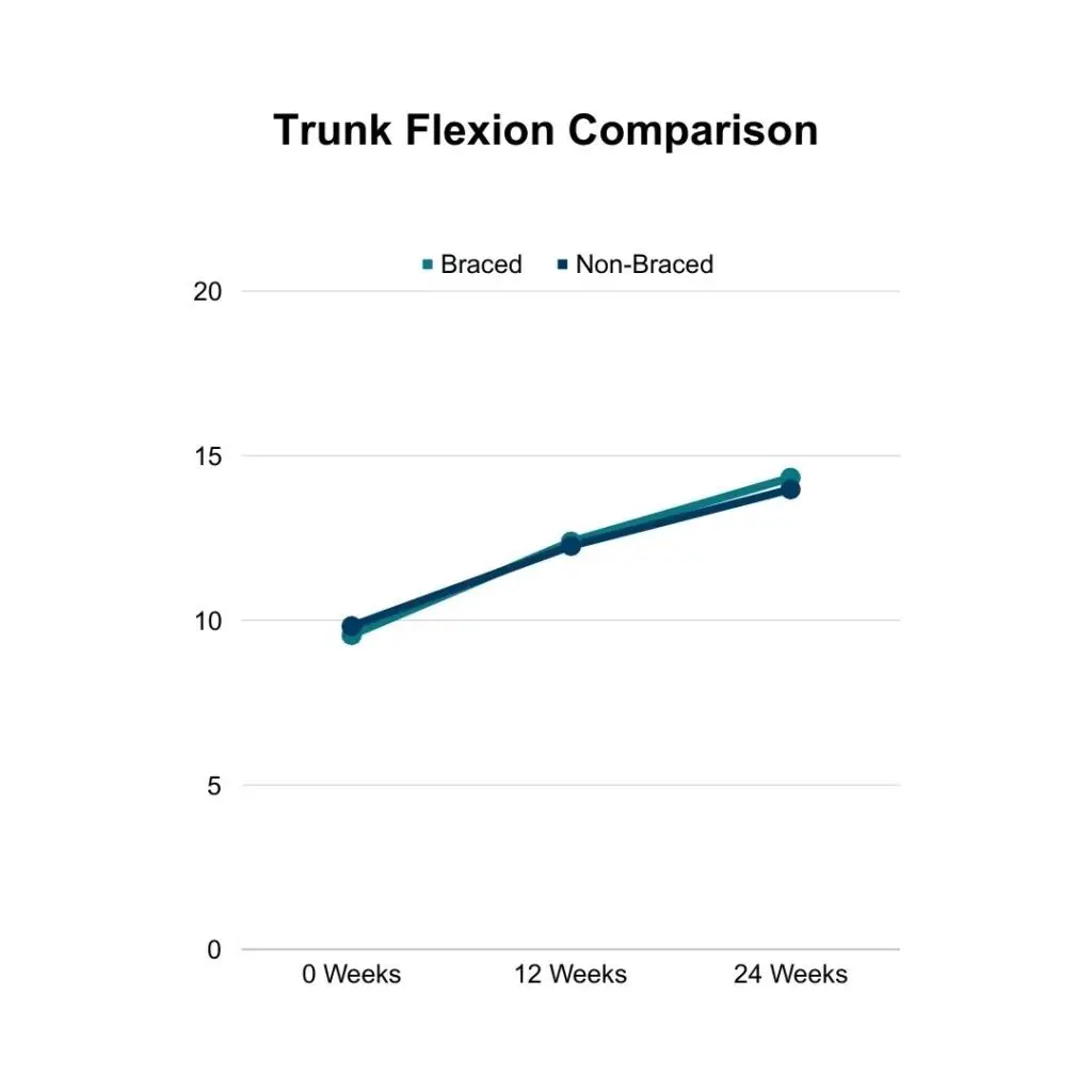 Trunk Flexion of Braced vs. Non-Braced Schroth Pilates Research Participants