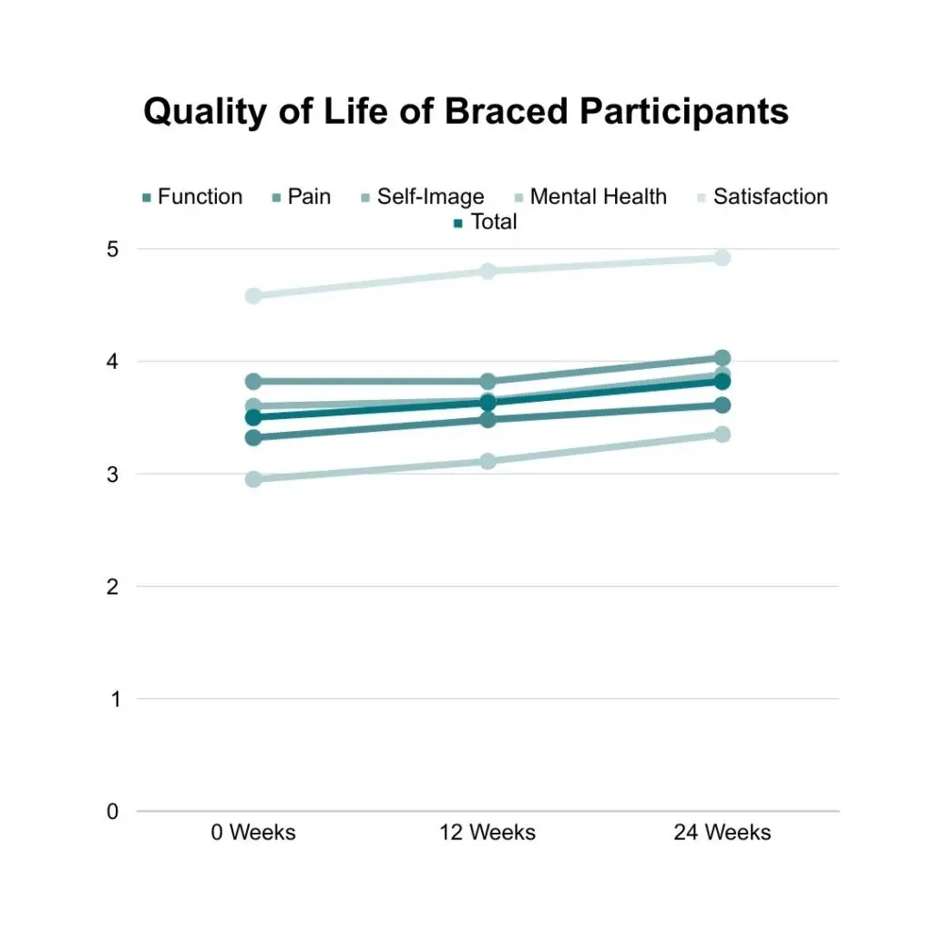 Quality of Life of Braced Schroth Pilates Research Participants