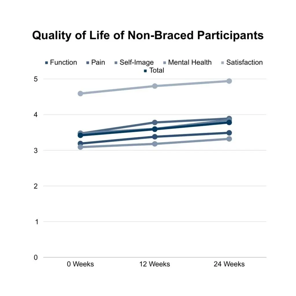 Quality of Life of Non-Braced Schroth Pilates Research Participants