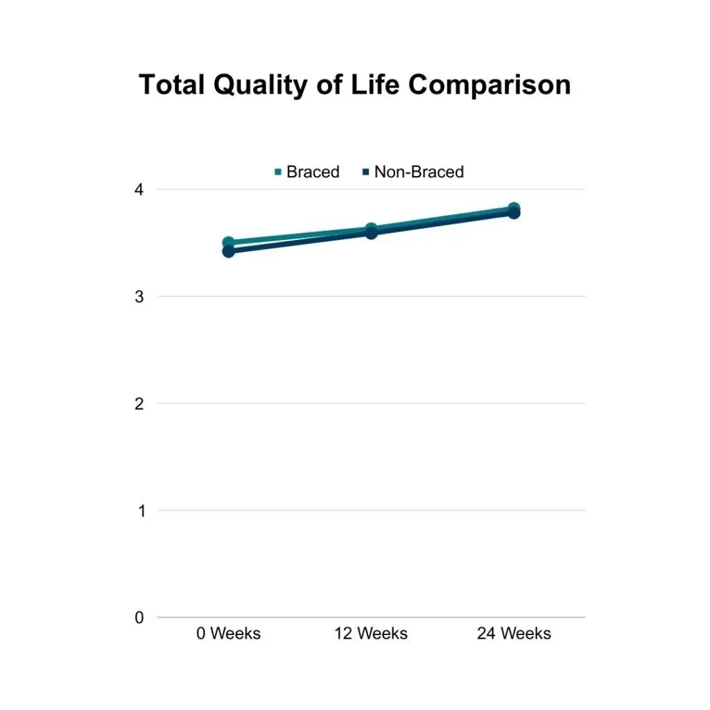 Quality of Life of Braced vs Non-Braced Schroth Pilates Research Participants