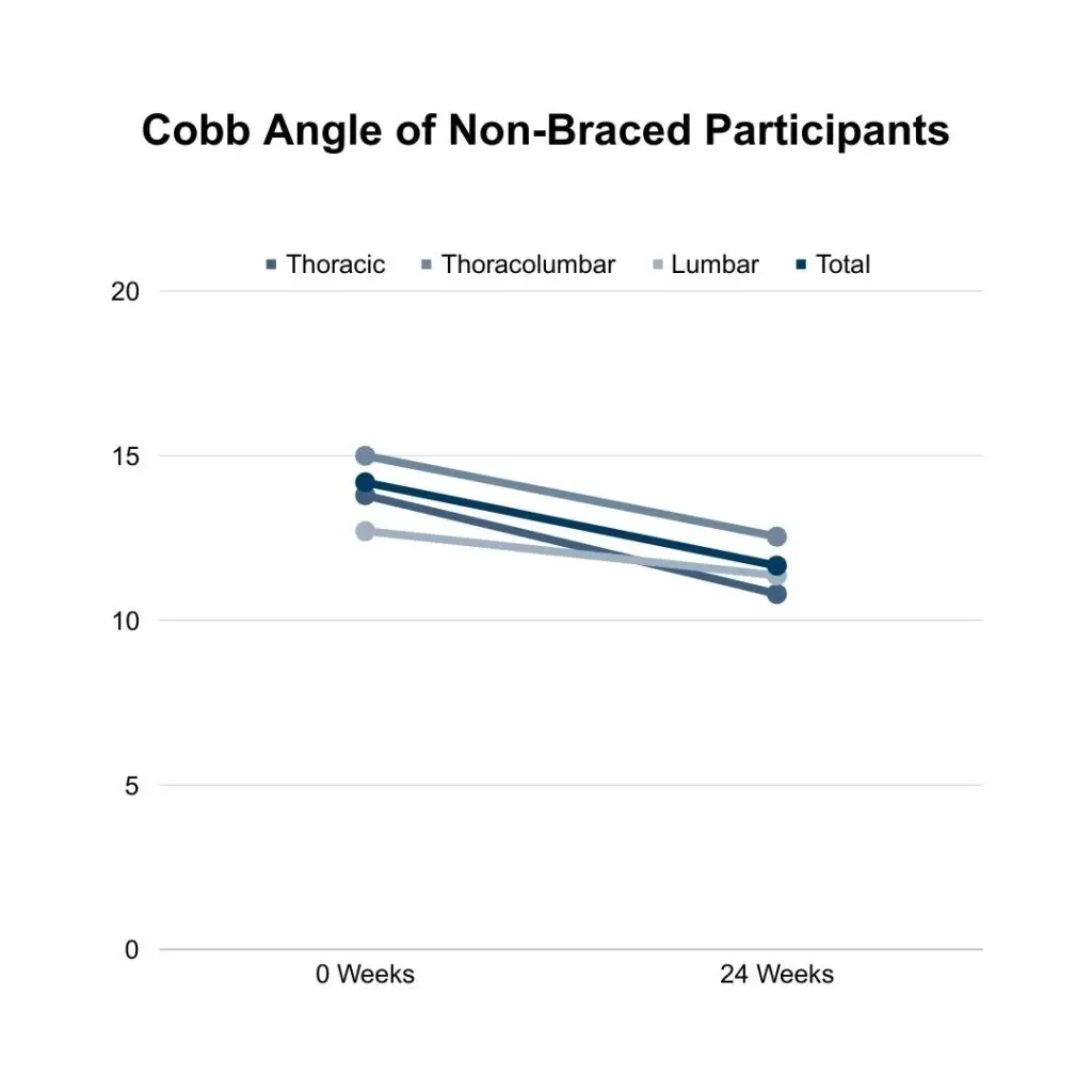 Cobb Angle of Non-Braced Participants in Schroth Pilates Research