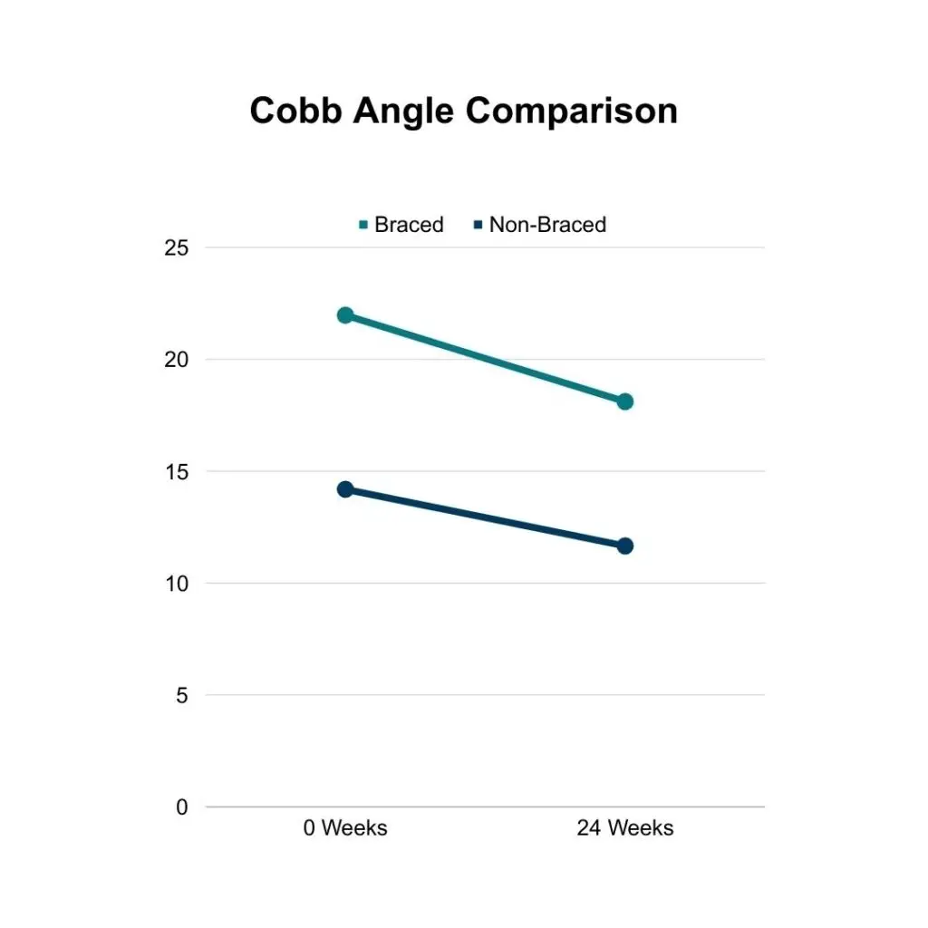 Comparison of Braced and Non-Braced Schroth Pilates Research Participants