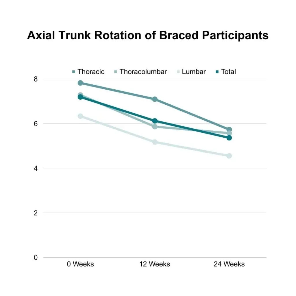 Axial Trunk Rotation of Braced Schroth Pilates Research Participants