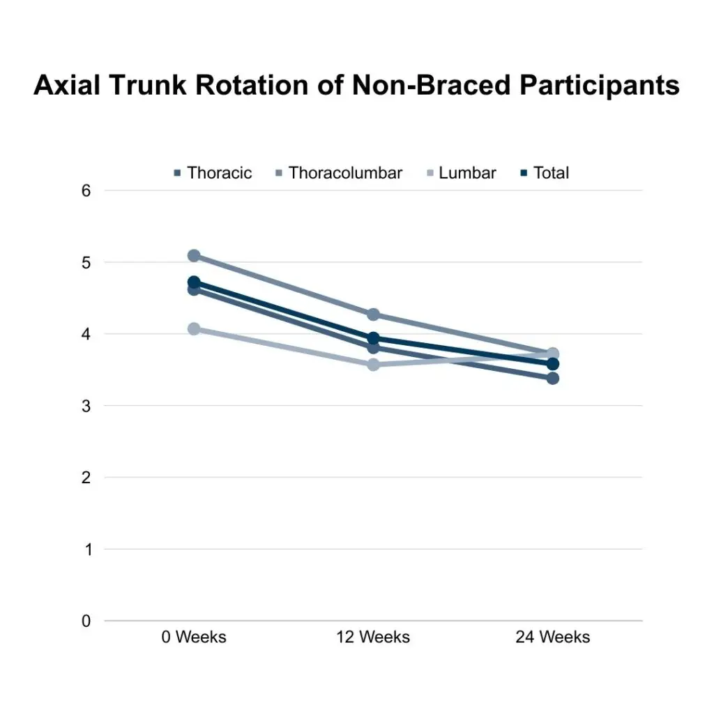 Axial Trunk Rotation of Non-Braced Schroth Pilates Research Participants