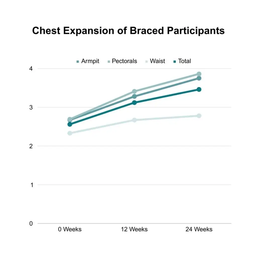 Chest Expansion of Braced Schroth Pilates Research Participants