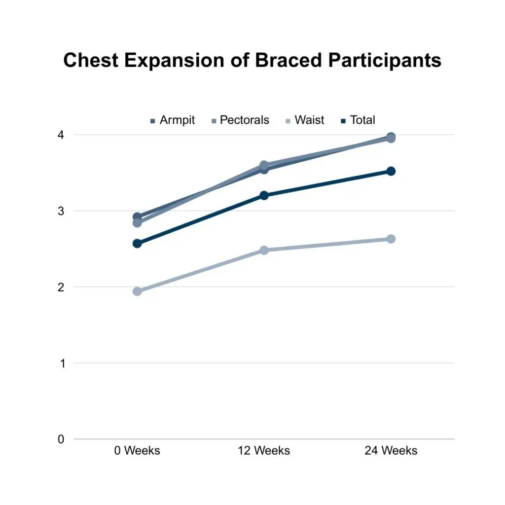 Chest Expansion of Non-Braced Schroth Pilates Research Participants