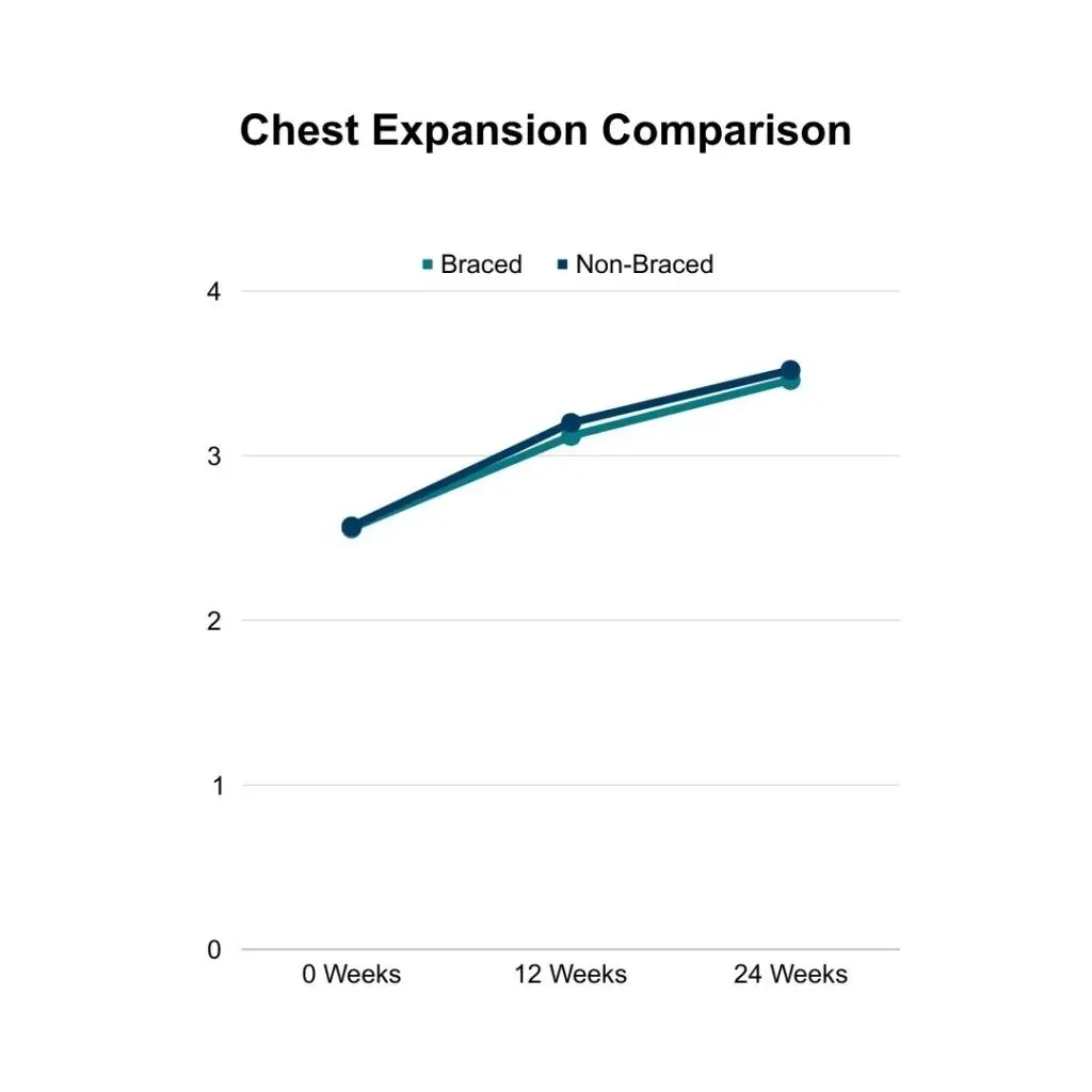 Chest Expansion of Braced vs. Non-Braced Schroth Pilates Research Participants