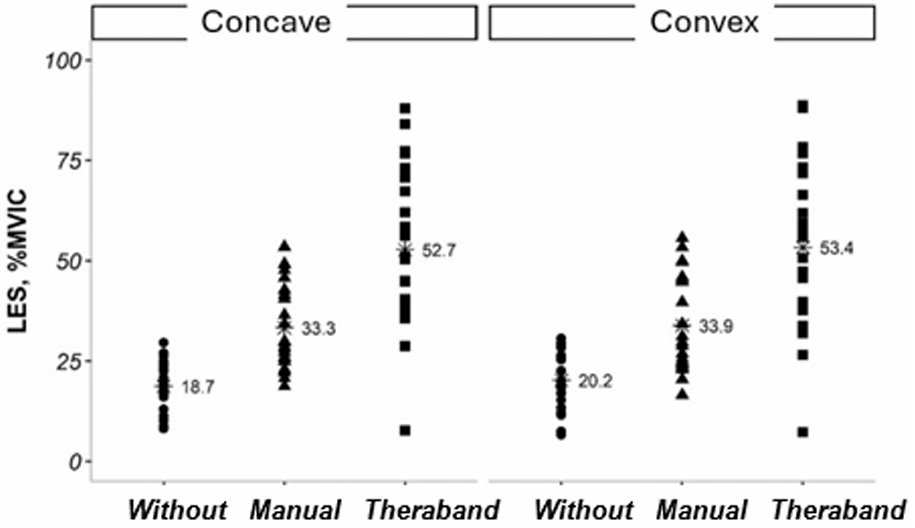 Resistance Exercises and Scoliosis Results for Lumbar Erector Spinae (LES)